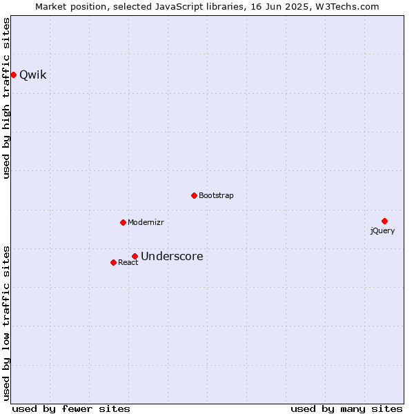 Market position of Underscore vs. Qwik