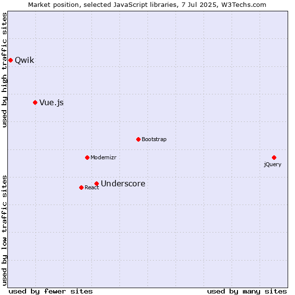 Market position of Underscore vs. Vue.js vs. Qwik