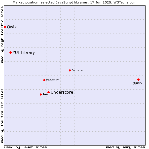 Market position of Underscore vs. YUI Library vs. Qwik