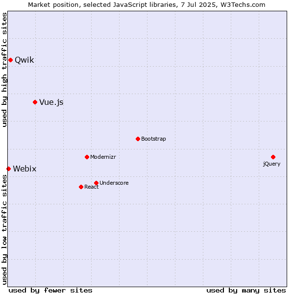 Market position of Vue.js vs. Qwik vs. Webix