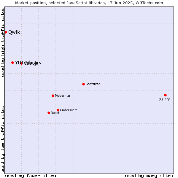 Market position of Vue.js vs. YUI Library vs. Qwik