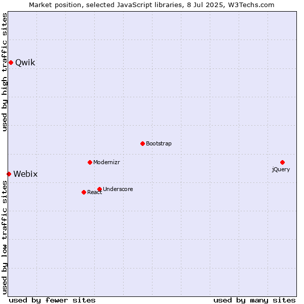 Market position of Qwik vs. Webix