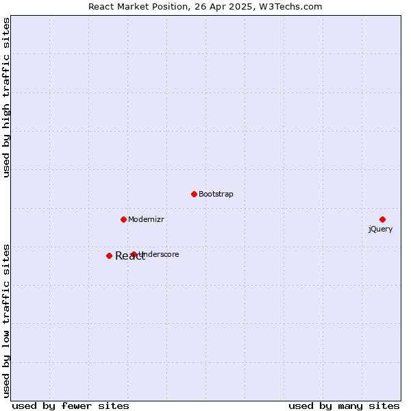 Market position of React