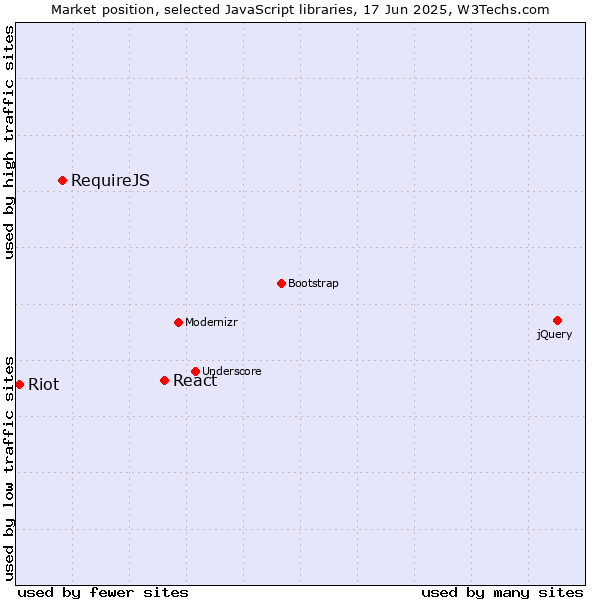Market position of React vs. RequireJS vs. Riot