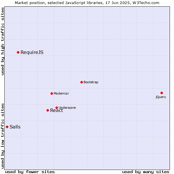Market position of React vs. RequireJS vs. Sails