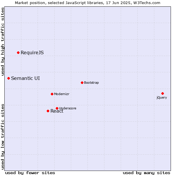 Market position of React vs. RequireJS vs. Semantic UI