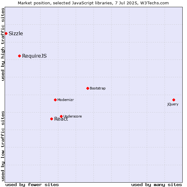 Market position of React vs. RequireJS vs. Sizzle