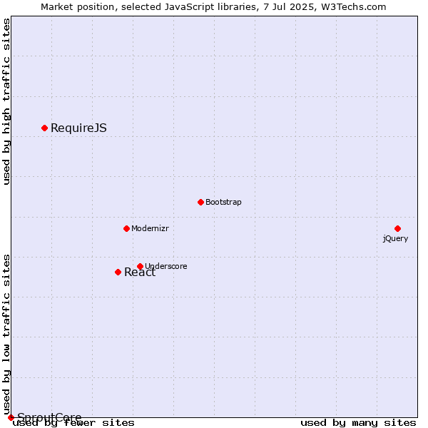 Market position of React vs. RequireJS vs. SproutCore