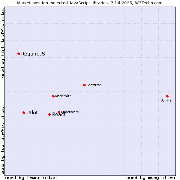 Market position of React vs. UIkit vs. RequireJS