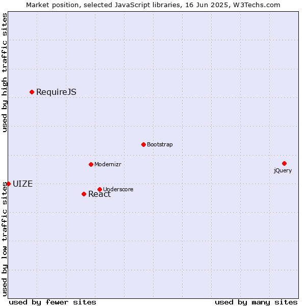 Market position of React vs. RequireJS vs. UIZE