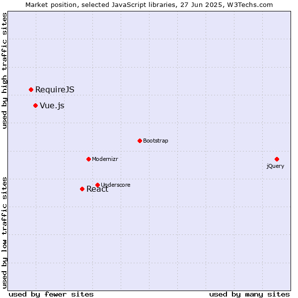 Market position of React vs. Vue.js vs. RequireJS