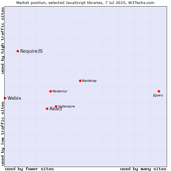 Market position of React vs. RequireJS vs. Webix
