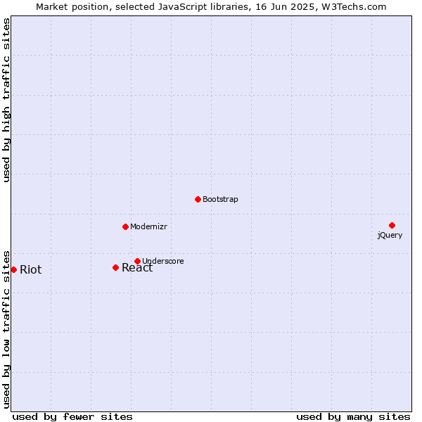 Market position of React vs. Riot