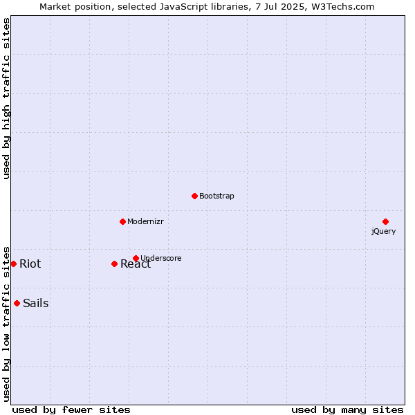 Market position of React vs. Sails vs. Riot
