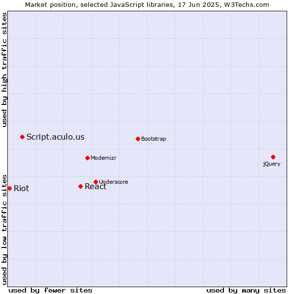 Market position of React vs. Script.aculo.us vs. Riot
