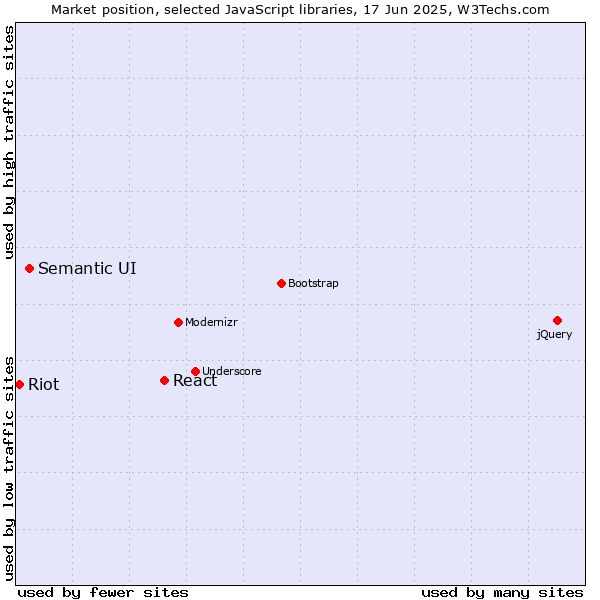 Market position of React vs. Semantic UI vs. Riot