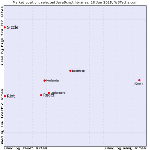 Market position of React vs. Sizzle vs. Riot