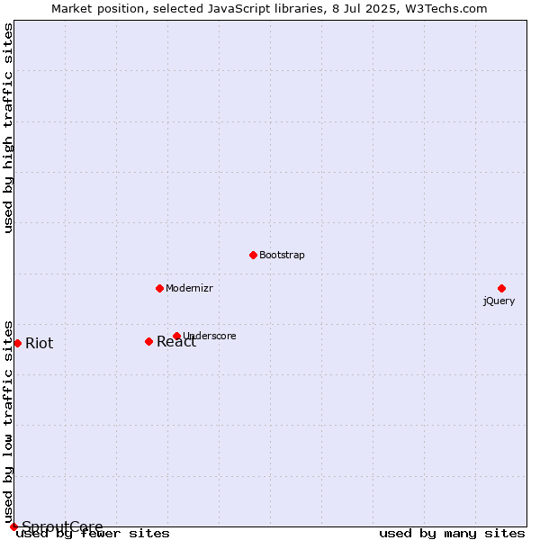 Market position of React vs. Riot vs. SproutCore