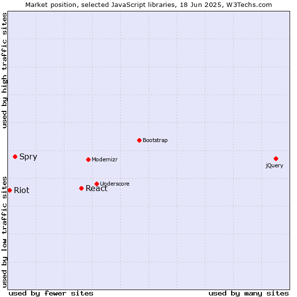 Market position of React vs. Spry vs. Riot