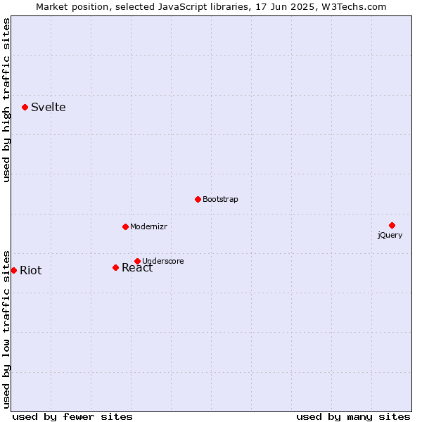 Market position of React vs. Svelte vs. Riot