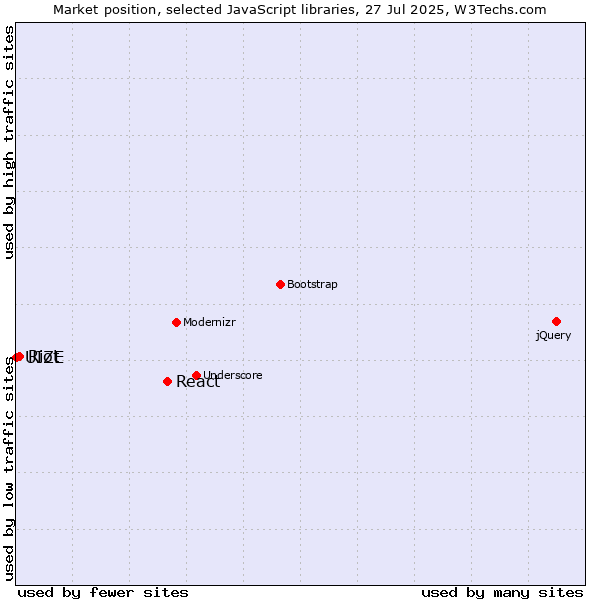 Market position of React vs. Riot vs. UIZE