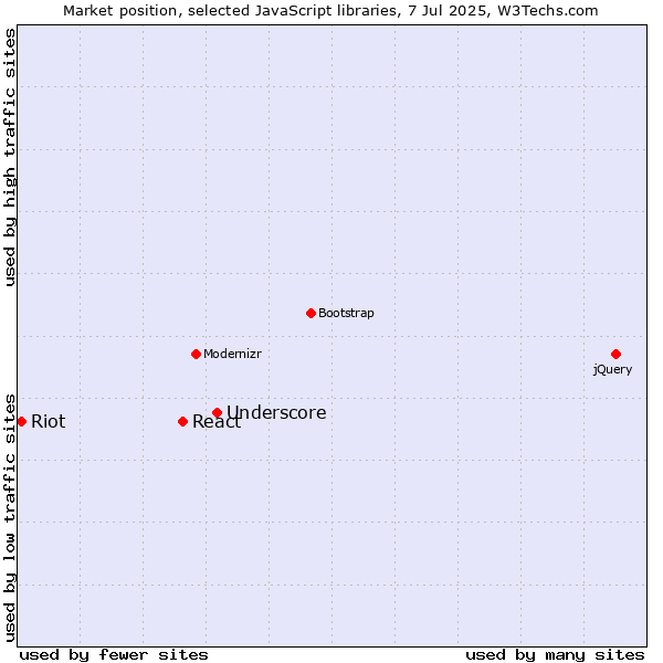 Market position of Underscore vs. React vs. Riot