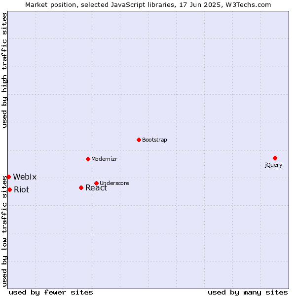 Market position of React vs. Riot vs. Webix