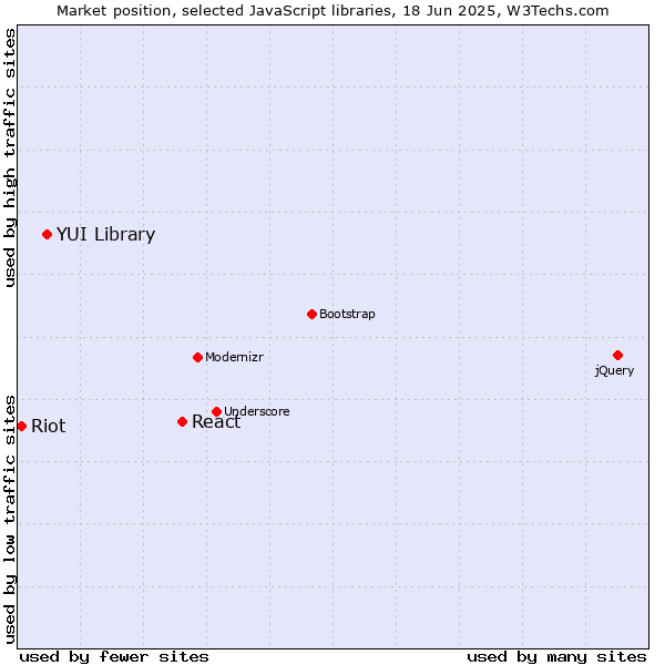 Market position of React vs. YUI Library vs. Riot