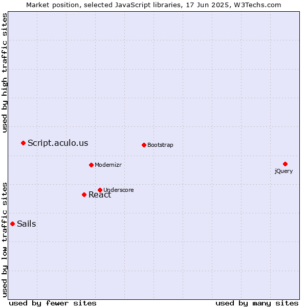 Market position of React vs. Script.aculo.us vs. Sails