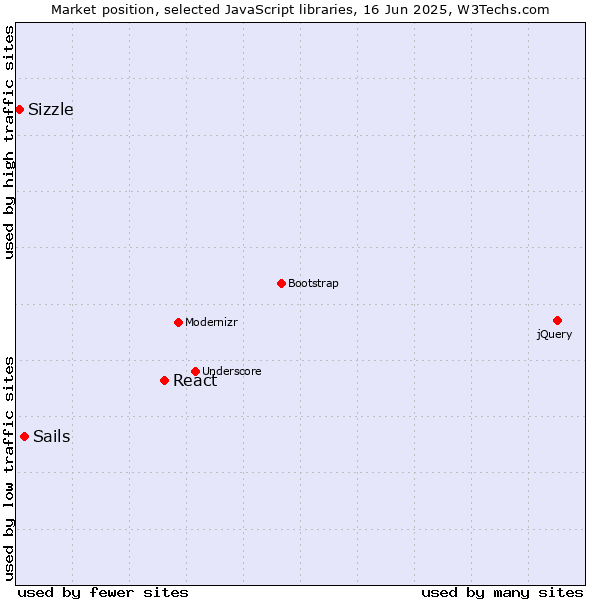 Market position of React vs. Sails vs. Sizzle