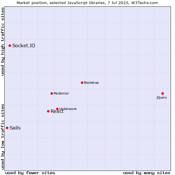 Market position of React vs. Socket.IO vs. Sails