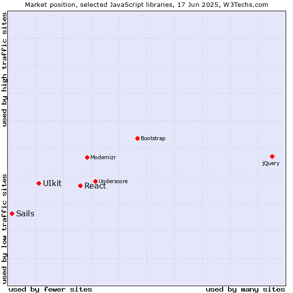 Market position of React vs. UIkit vs. Sails