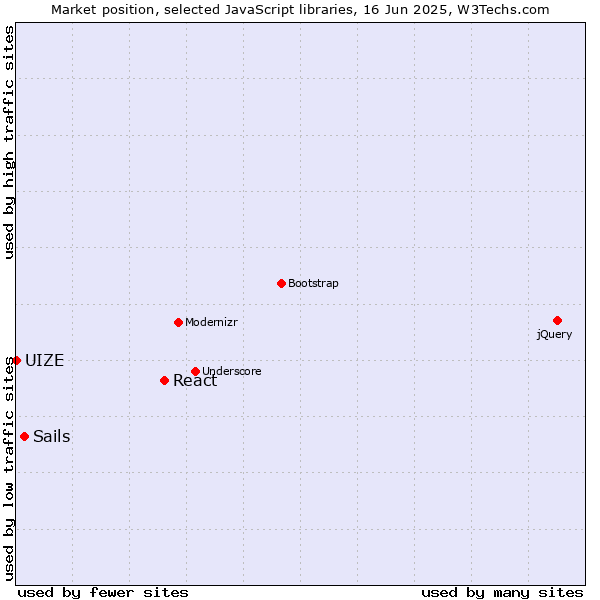 Market position of React vs. Sails vs. UIZE