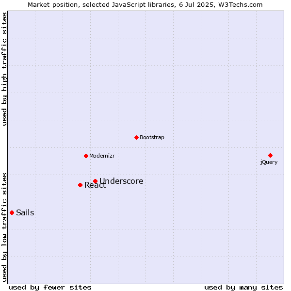 Market position of Underscore vs. React vs. Sails
