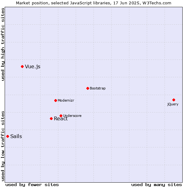 Market position of React vs. Vue.js vs. Sails
