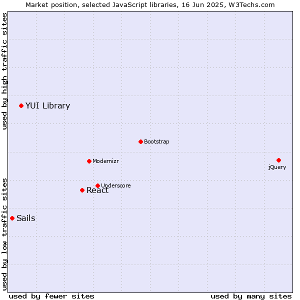 Market position of React vs. YUI Library vs. Sails