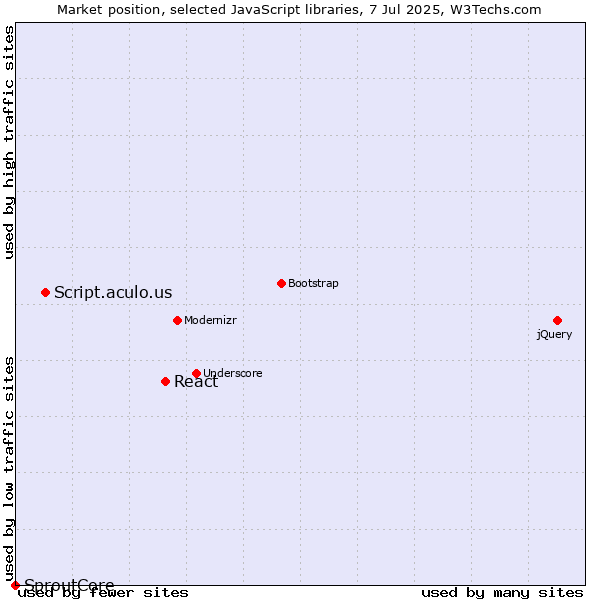 Market position of React vs. Script.aculo.us vs. SproutCore