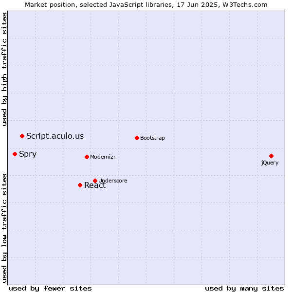 Market position of React vs. Script.aculo.us vs. Spry