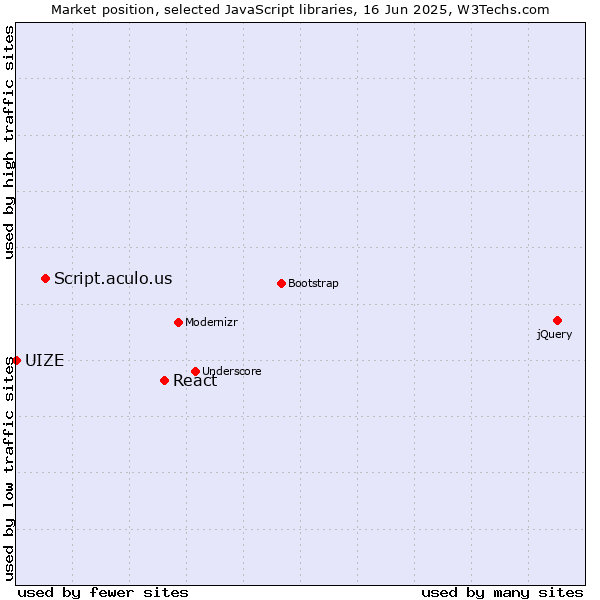 Market position of React vs. Script.aculo.us vs. UIZE