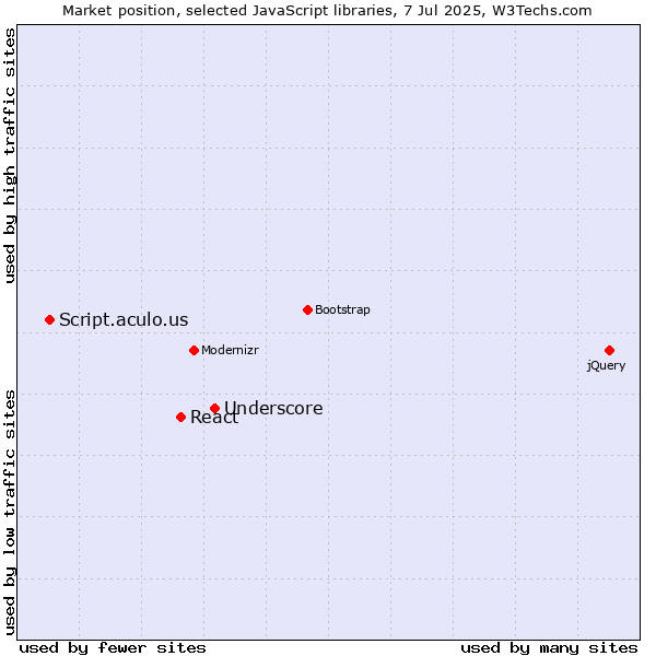 Market position of Underscore vs. React vs. Script.aculo.us