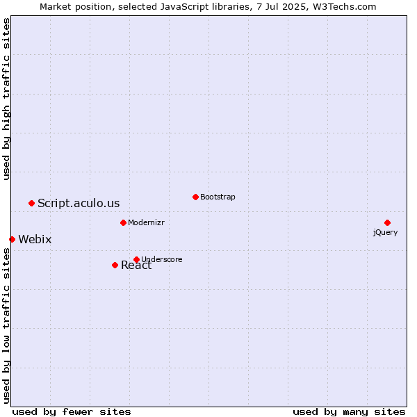 Market position of React vs. Script.aculo.us vs. Webix