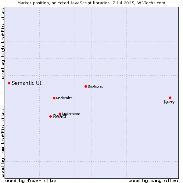 Market position of React vs. Semantic UI