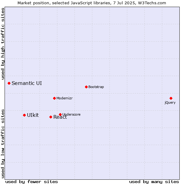 Market position of React vs. UIkit vs. Semantic UI