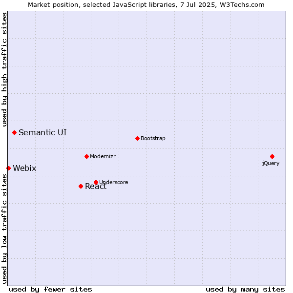 Market position of React vs. Semantic UI vs. Webix