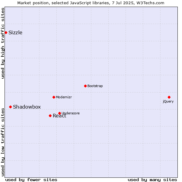 Market position of React vs. Shadowbox vs. Sizzle