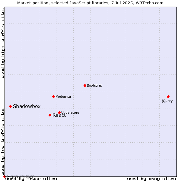 Market position of React vs. Shadowbox vs. SproutCore