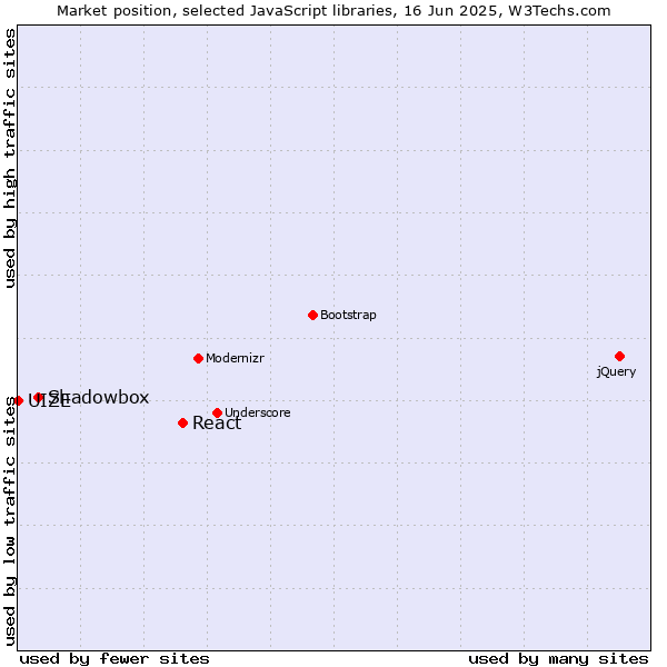 Market position of React vs. Shadowbox vs. UIZE