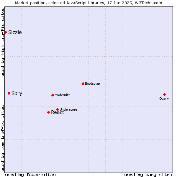 Market position of React vs. Spry vs. Sizzle