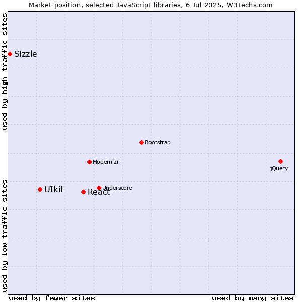 Market position of React vs. UIkit vs. Sizzle