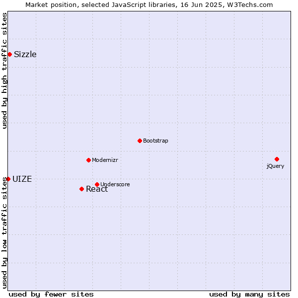Market position of React vs. Sizzle vs. UIZE
